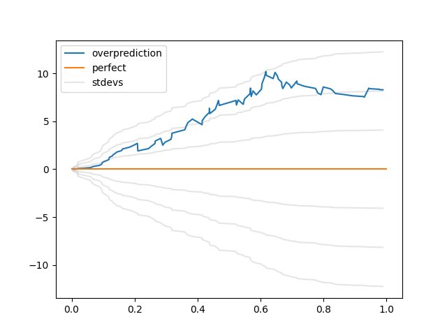 CDF for calibration curves